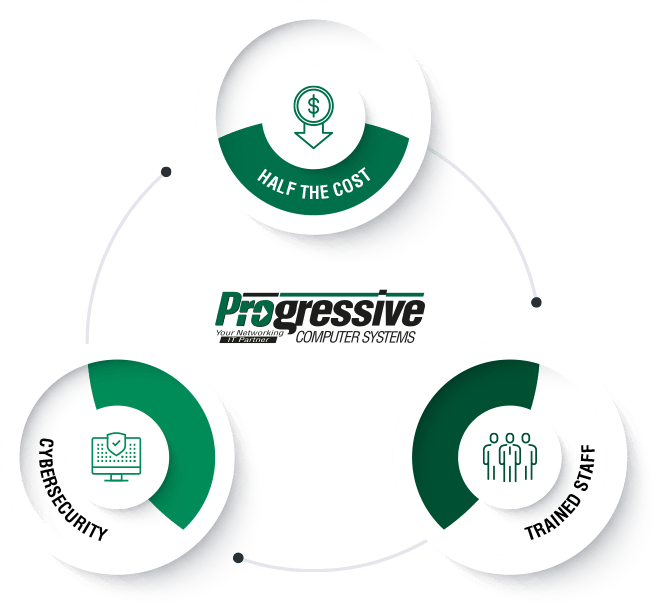Why Raleigh_Durham Organizations Choose Progressive's Complete IT Department